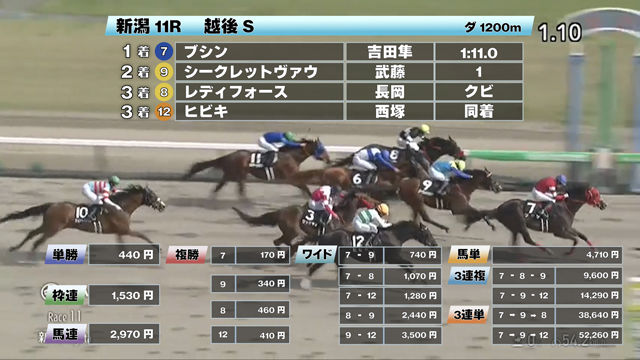 【5/4 越後Sほか】新潟ダイジェスト/JRAレース結果