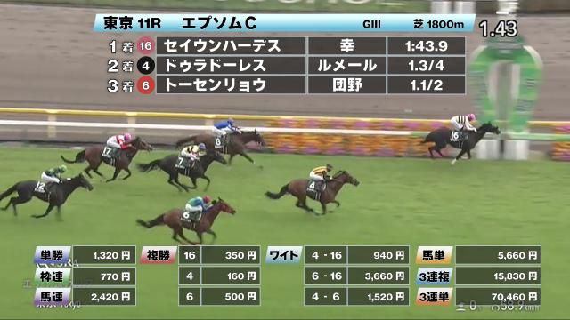 【5/10 エプソムCほか】東京ダイジェスト/JRAレース結果