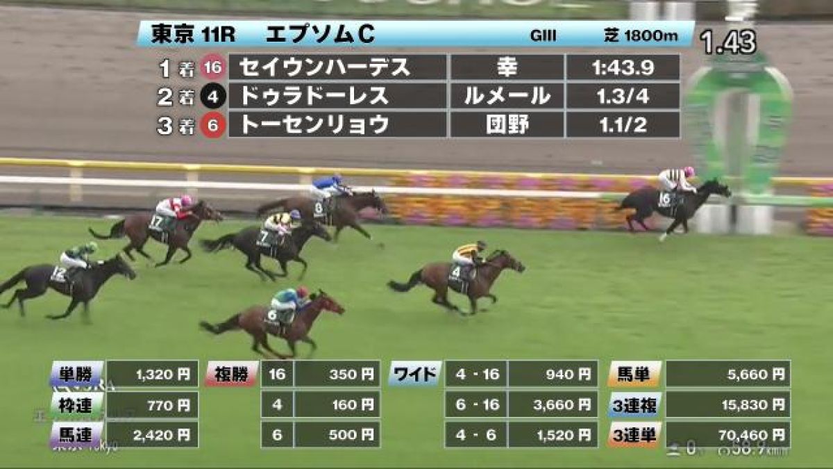【5/10 エプソムCほか】東京ダイジェスト/JRAレース結果