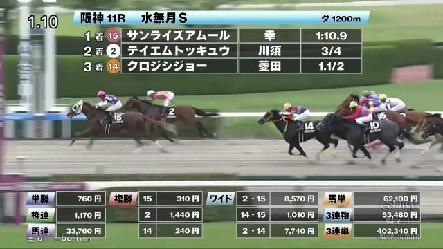 【6/8 水無月Sほか】阪神ダイジェスト/JRAレース結果