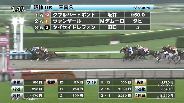 【6/14 三宮Sほか】阪神ダイジェスト/JRAレース結果