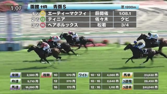 【6/28 青函Sほか】函館ダイジェスト/JRAレース結果