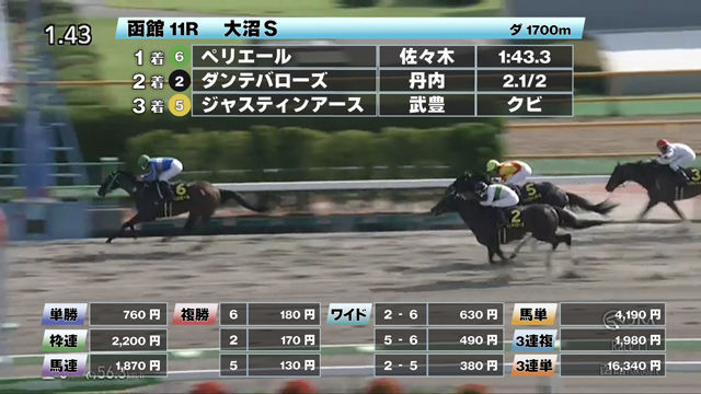 【7/6 大沼Sほか】函館ダイジェスト/JRAレース結果