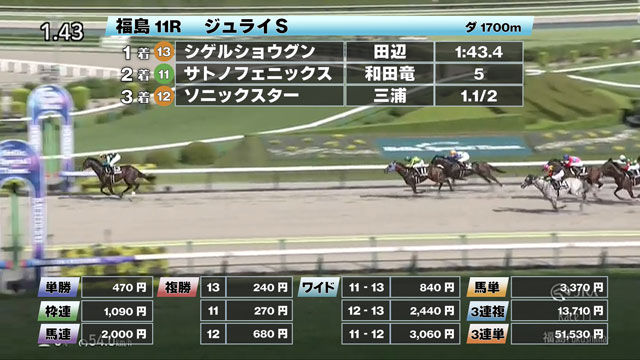 【7/6 ジュライSほか】福島ダイジェスト/JRAレース結果