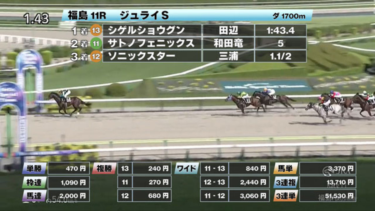 【7/6 ジュライSほか】福島ダイジェスト/JRAレース結果