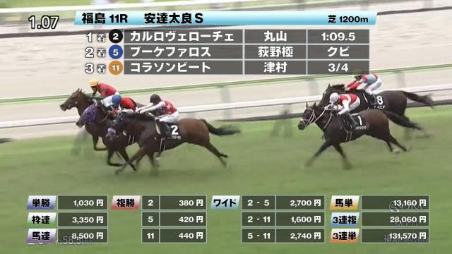 【7/12 安達太良Sほか】福島ダイジェスト/JRAレース結果