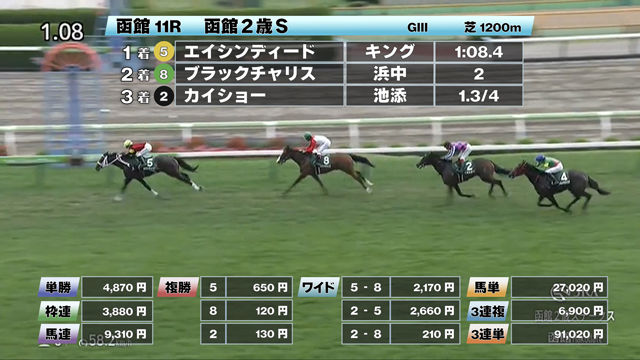 【7/20 函館2歳Sほか】函館ダイジェスト/JRAレース結果