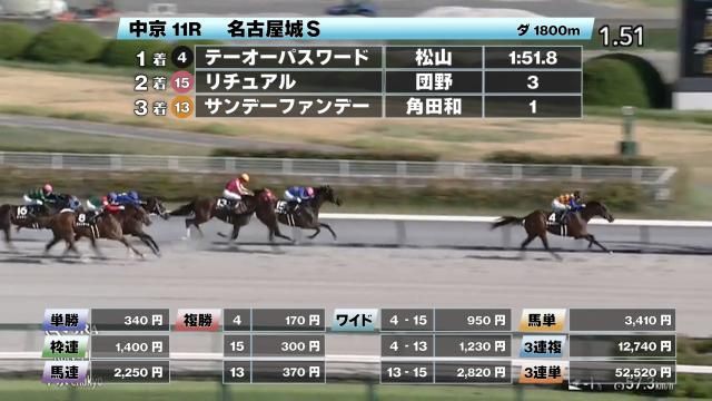 【8/30 名古屋城Sほか】中京ダイジェスト/JRAレース結果