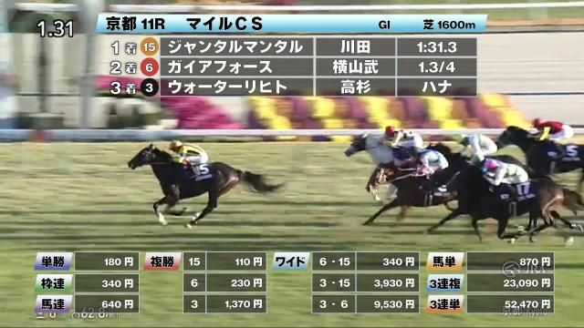 【11/23 マイルCSほか】京都ダイジェスト/JRAレース結果