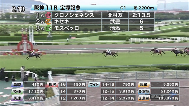 宝塚記念2020結果】今年も牝馬だ！ クロノジェネシスが6馬身差の