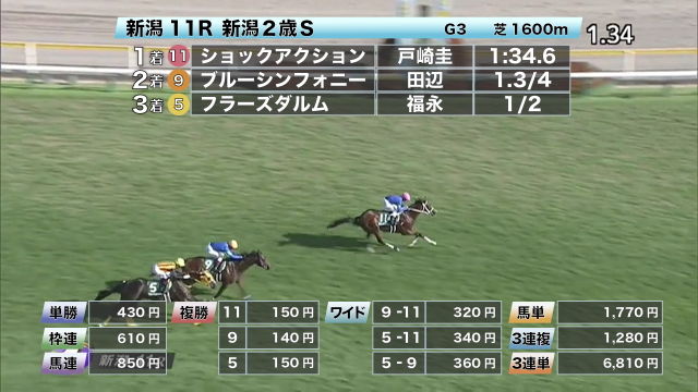 8 30 新潟2歳sほか 新潟ダイジェスト 競馬動画 Netkeiba Com