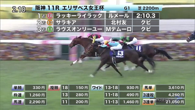 エリザベス女王杯2020結果】史上4頭目の連覇達成 ラッキーライラックが 