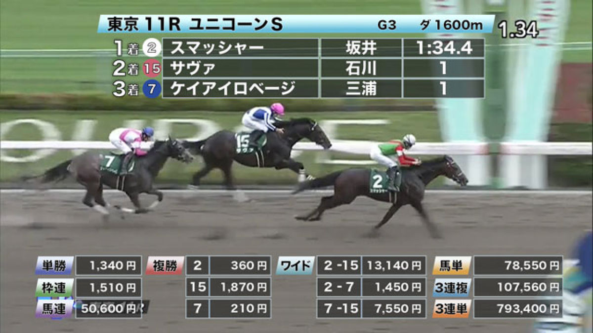 【6/20 ユニコーンSほか】東京ダイジェスト/JRAレース結果