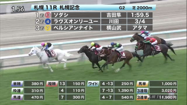 札幌記念2021結果】早め先頭からソダシが押し切り古馬GI馬を完封 