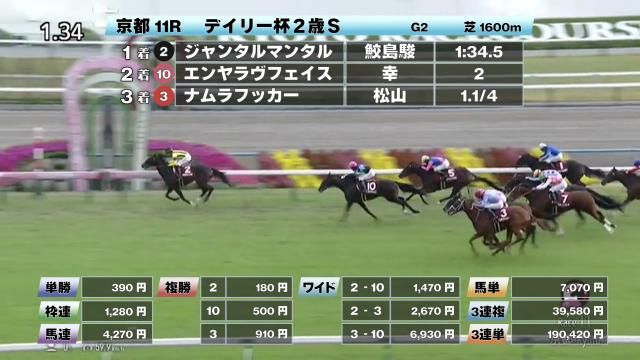 菊花賞結果】ドゥレッツァ圧勝！5連勝で最後の1冠奪取！ | 競馬