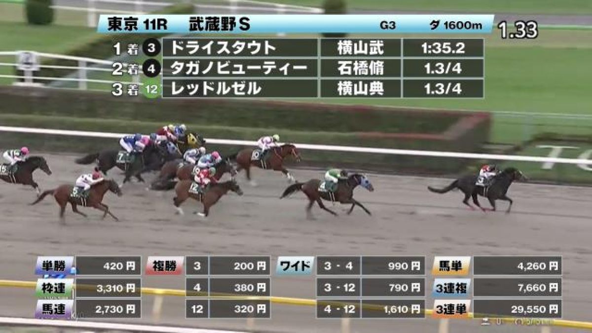 【11/11 武蔵野Sほか】東京ダイジェスト/JRAレース結果