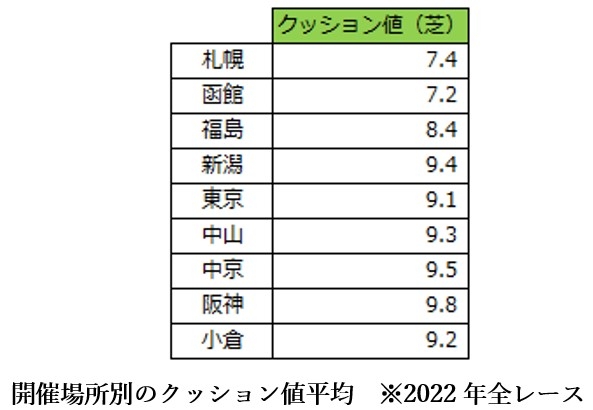 AI予想】クッション値は予想に活用できるか？ | 競馬予想 - netkeiba.com