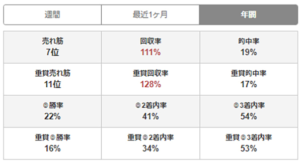 AIコラム】年間回収率110％。2023年を振り返る | 競馬予想 - netkeiba.com