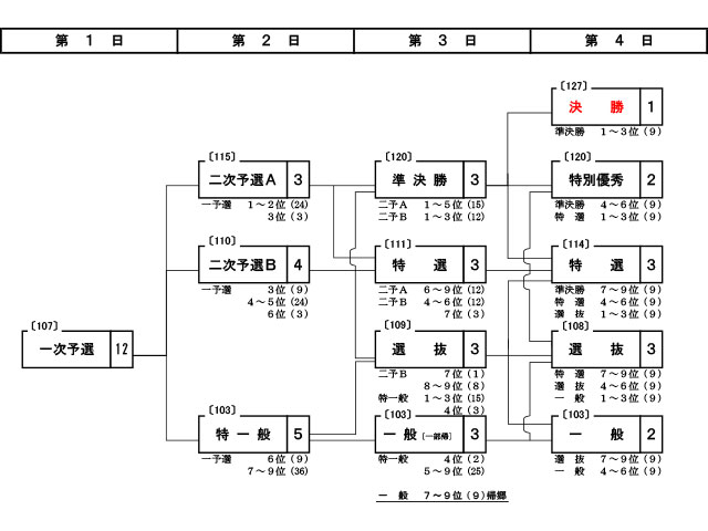 勝ち上がり条件