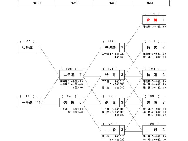 S級9車12R  4日制(一部帰郷なし)