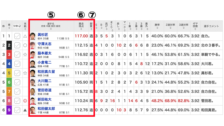 選手名、競走得点、脚質とは？