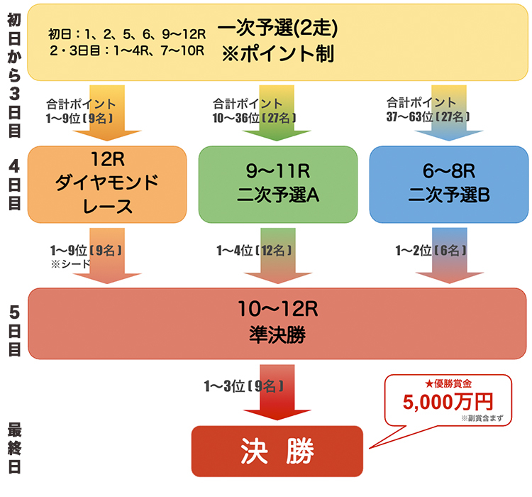 朝日新聞社杯競輪祭 勝ち上がり図