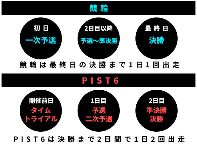 Pist6とは 競輪とpist6の違いは 会場 ルール 装備 ベッティング レースを比較説明します 競輪まとめ Netkeirin ネットケイリン