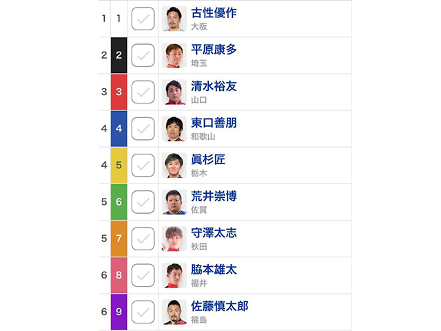 【日本選手権競輪予想】9名の勝ち上がりが決定 いわき平競輪決勝11R 脇本雄太は8番車で出走【出走表・レース前コメント・並び予想】