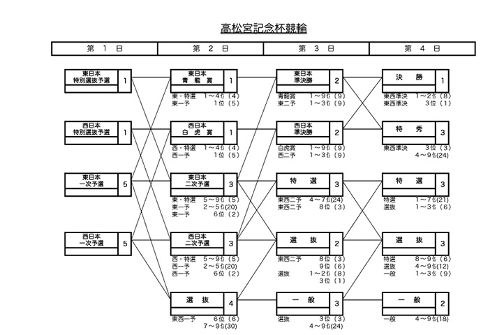 高松宮記念杯競輪の概定番組