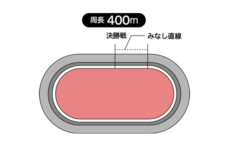 周長距離は400mで見なし直線は52.8m