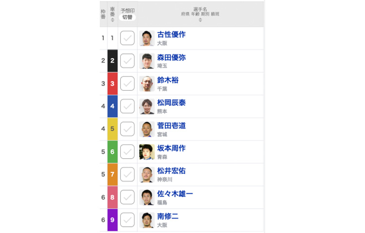 【福井競輪G3予想】12R決勝メンバー決定！脇本雄太と松浦悠士が決勝に乗れず…波乱の決勝の並びは!?／不死鳥杯2022【出走表・レース前コメント・並び予想】