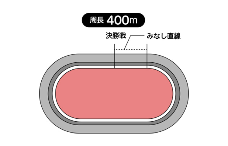 周長距離は400mで見なし直線は47.9m