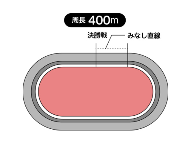 周長距離は400mで見なし直線は63.1m