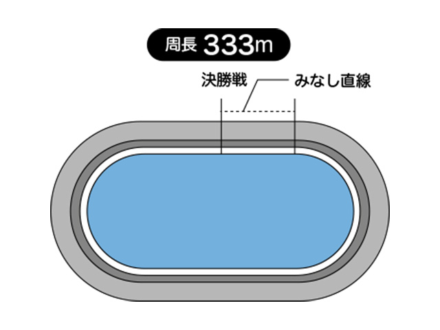 小田原競輪場の特徴は周長距離は333m、見なし直線は36.1m