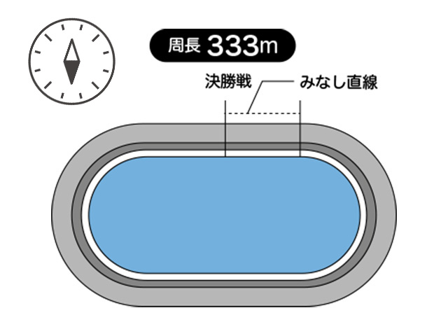 周長距離は333mで見なし直線は36.1m