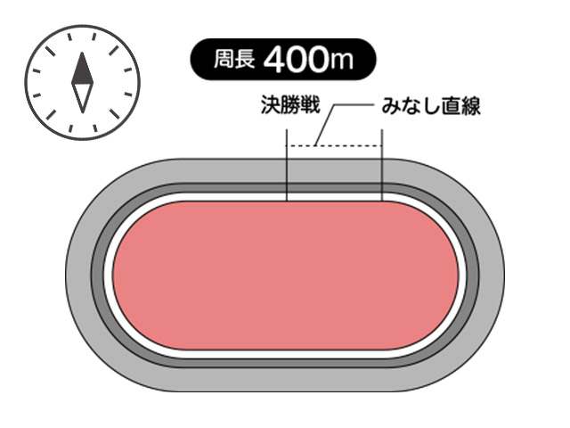 周長距離は400mで見なし直線は59.3m