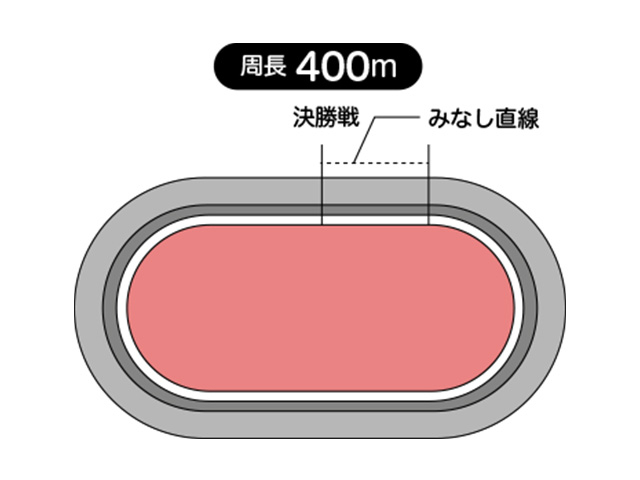 周長距離は400mでクセのない青森競輪場