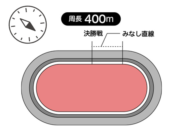 周長距離は400mで見なし直線は58.9m