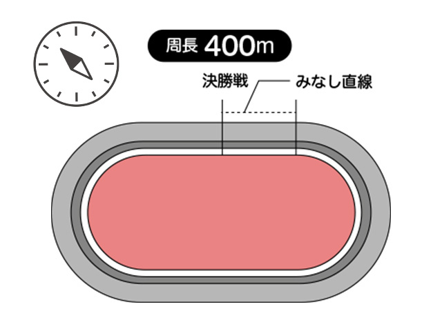 周長距離は400m、見なし直線は58.8m