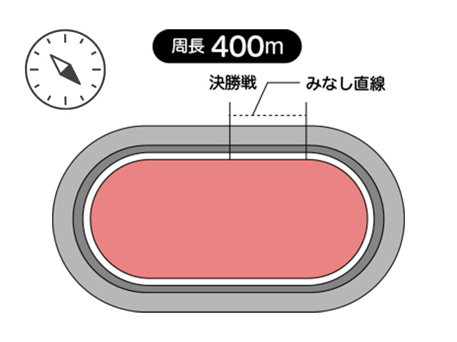 周長距離は400m、見なし直線も50.7m