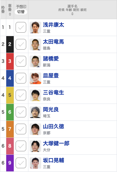 【松阪競輪予想】地元勢は浅井康太、皿屋豊、坂口晃輔が決勝進出し優勢か!? SSは勝ち上がれず波乱の展開に ／蒲生氏郷杯王座競輪2022(G3)【決勝出走表・並び予想】