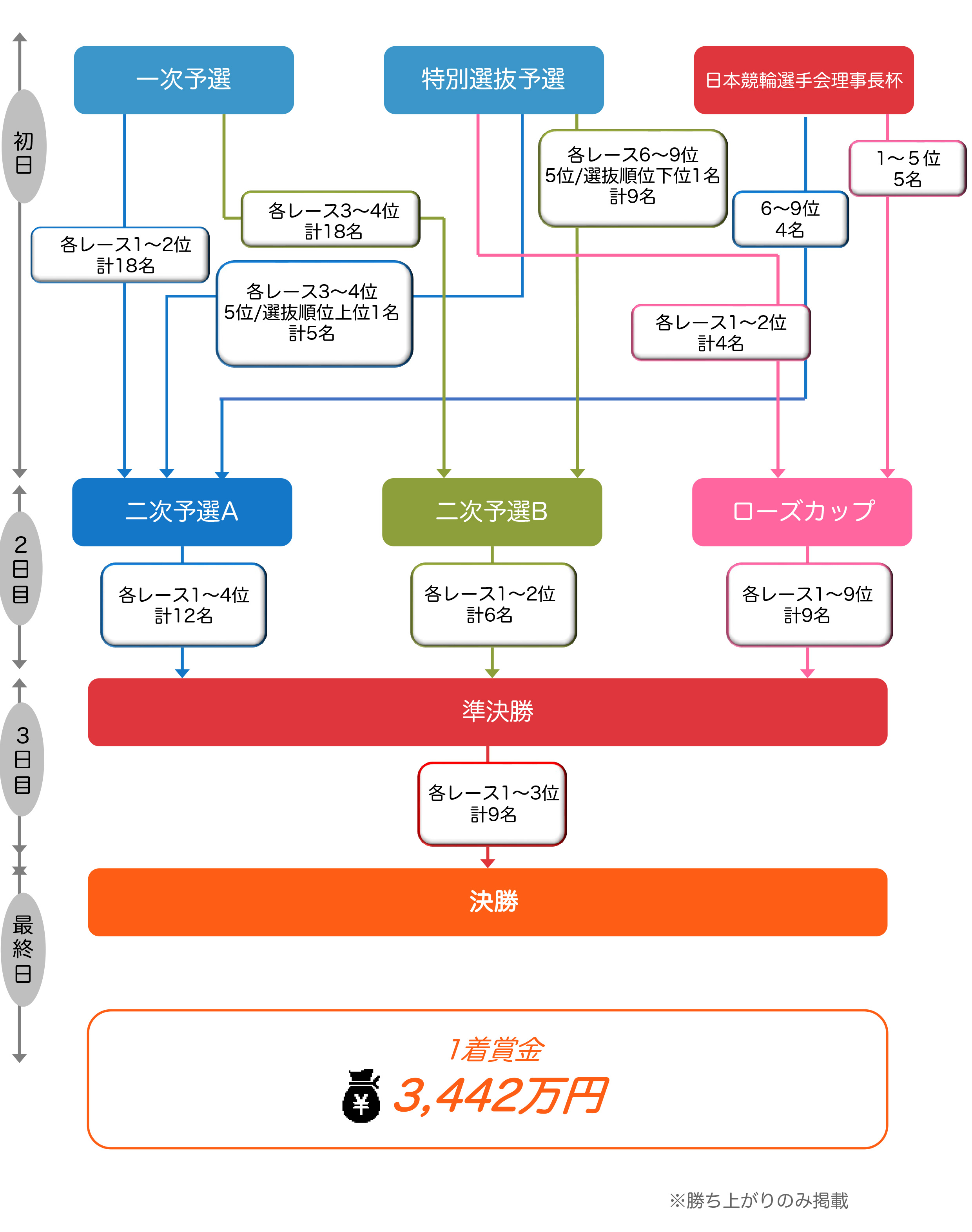 第31回寛仁親王牌・世界選手権記念トーナメントレースプログラム