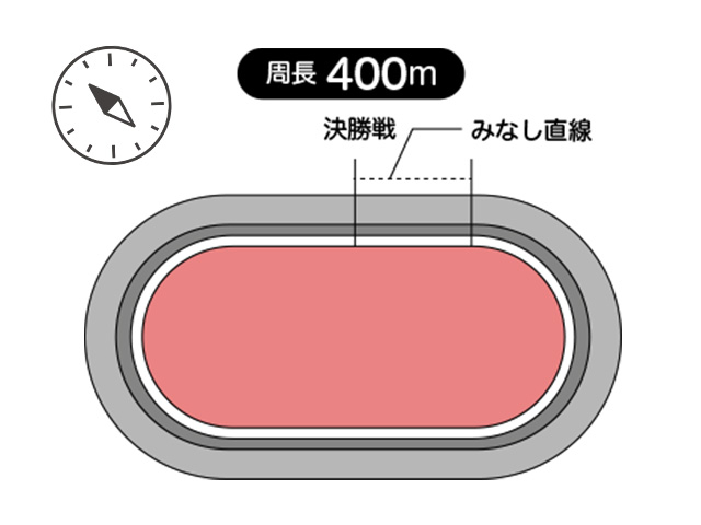 京王閣競輪場は、周長距離は400m、見なし直線は51.5m