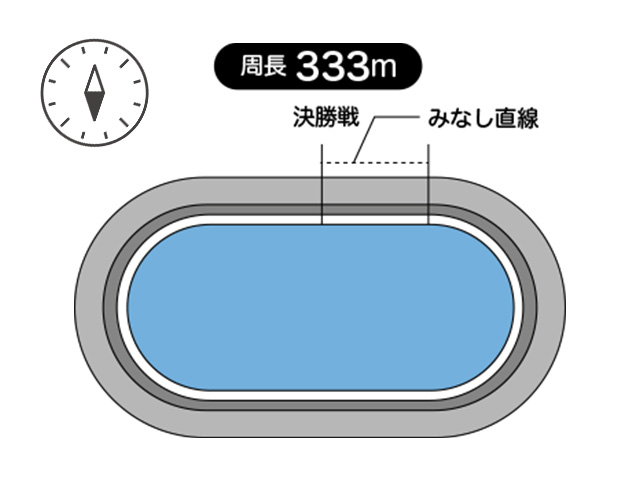 防府競輪場は、周長距離は333m、見なし直線は42.5m