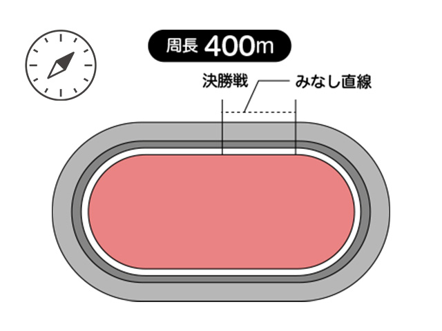 周長距離は400m、見なし直線は62.4m