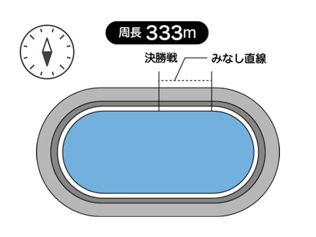 富山競輪場は、周長距離は333m、見なし直線は43m