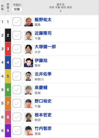 【富山競輪予想】北日本は手強い4車連係、そして北井佑季は初のG3制覇となるのか、好調の九州勢は!? ｜施設整備等協賛競輪in富山2022(G3) 【決勝出走表・並び予想・レース前コメント】