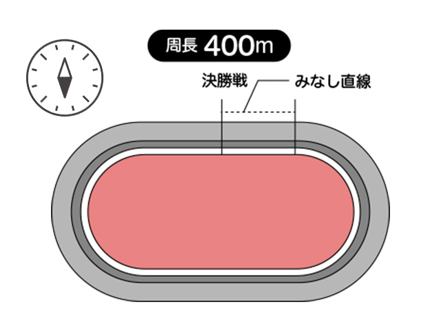 高松競輪場は、周長距離は400m、見なし直線は54.8m