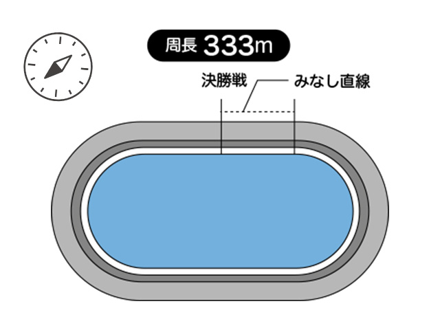 松戸競輪場は、周長距離は333m、見なし直線は38.2m