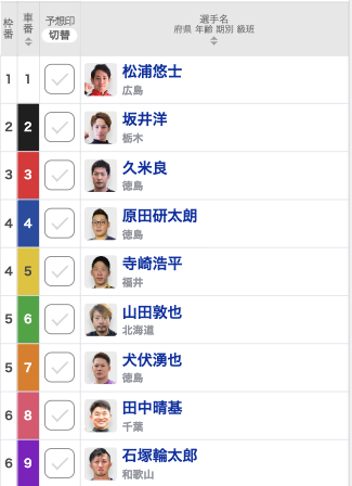 【広島競輪予想】地元の松浦悠士が四国勢と別線に！ 四国も別で超細切れに 犬伏湧也は記念初優勝のチャンス｜ひろしまピースカップ2022(G3) 【決勝出走表・並び予想・レース前コメント】